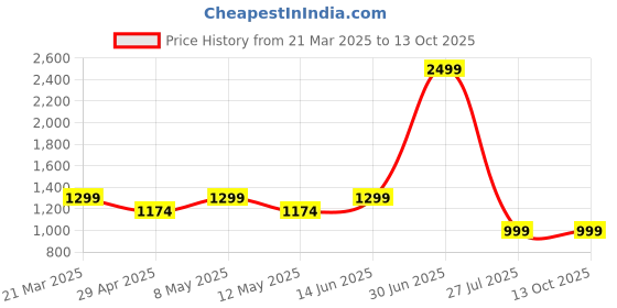 myntra.com TAHVO Men Printed Kurta tahvo Price History Graph from 21 Mar 2025 to 12 Oct 2025