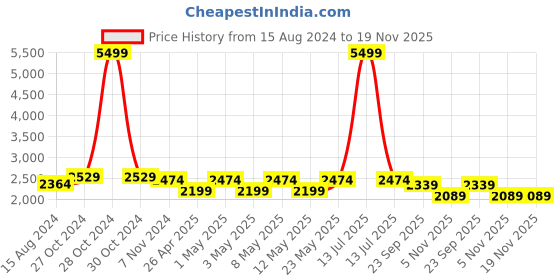 myntra.com TAHVO Men Printed Satin Slim-Fit Bandhgala Party Blazer tahvo Price History Graph from 15 Aug 2024 to 18 Nov 2025
