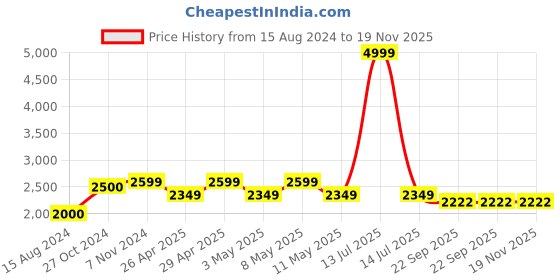 myntra.com TAHVO Men Printed Slim-Fit Bandhgala Party Blazer tahvo Price History Graph from 15 Aug 2024 to 18 Nov 2025