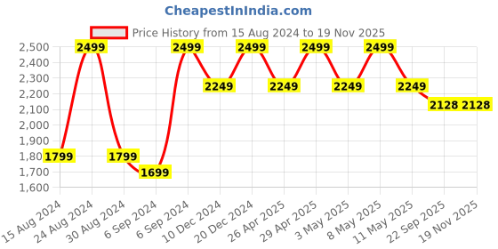 myntra.com TAHVO Men Printed Slim-Fit Single-Breasted Blazers tahvo Price History Graph from 15 Aug 2024 to 18 Nov 2025