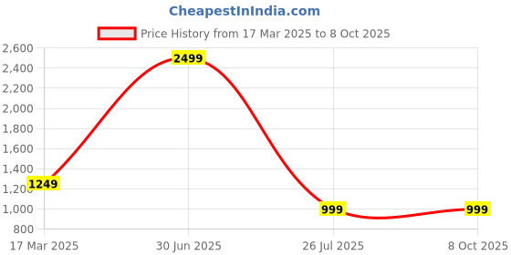 myntra.com TAHVO Men Printed Thread Work Kurta tahvo Price History Graph from 17 Mar 2025 to 8 Oct 2025