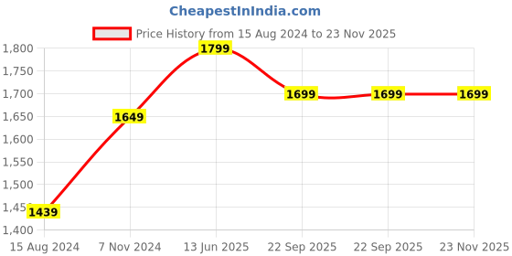 myntra.com TAHVO Men Printed Woven Nehru Jackets tahvo Price History Graph from 15 Aug 2024 to 23 Nov 2025