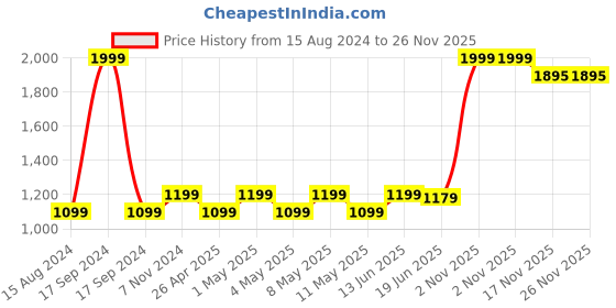 myntra.com TAHVO Men Pure Cotton Kurta with Pyjamas tahvo Price History Graph from 15 Aug 2024 to 25 Nov 2025