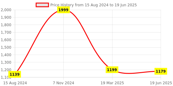 myntra.com TAHVO Men Pure Cotton Kurta with Pyjamas tahvo Price History Graph from 15 Aug 2024 to 19 Jun 2025
