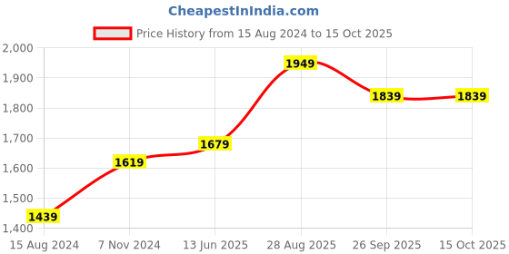 myntra.com TAHVO Men Purple Solid Nehru Jackets tahvo Price History Graph from 15 Aug 2024 to 14 Oct 2025