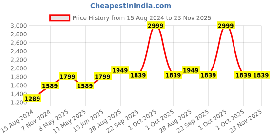 myntra.com TAHVO Men Purple Solid Nehru Jackets tahvo Price History Graph from 15 Aug 2024 to 23 Nov 2025
