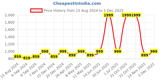 myntra.com TAHVO Men Purple Thread Work Kurta tahvo Price History Graph from 15 Aug 2024 to 5 Dec 2025