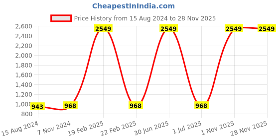 myntra.com TAHVO Men Purple Thread Work Kurta tahvo Price History Graph from 15 Aug 2024 to 26 Nov 2025