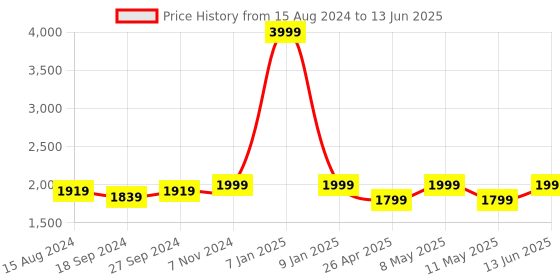 myntra.com TAHVO Men Red Checked Nehru Jacket tahvo Price History Graph from 15 Aug 2024 to 13 Jun 2025
