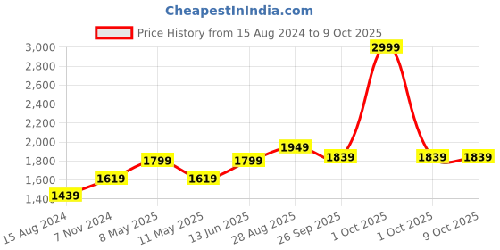 myntra.com TAHVO Men Red Printed Woven Nehru Jackets tahvo Price History Graph from 15 Aug 2024 to 9 Oct 2025