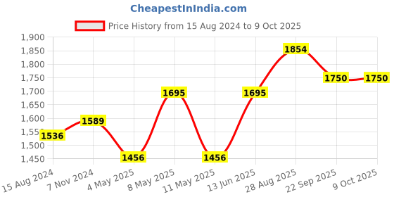 myntra.com TAHVO Men Red Solid Nehru Jackets tahvo Price History Graph from 15 Aug 2024 to 8 Oct 2025
