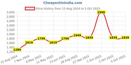 myntra.com TAHVO Men Red Solid Woven Nehru Jacket tahvo Price History Graph from 15 Aug 2024 to 4 Oct 2025