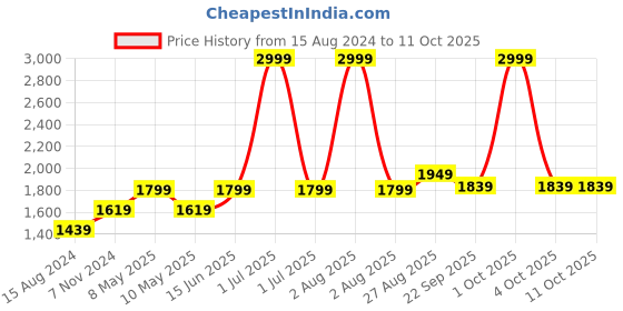 myntra.com TAHVO Men Red Solid Woven Nehru Jackets tahvo Price History Graph from 15 Aug 2024 to 10 Oct 2025