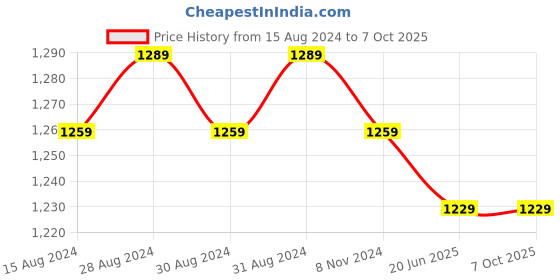 myntra.com TAHVO Men Regular Dupion Silk Kurta with Trousers tahvo Price History Graph from 15 Aug 2024 to 5 Oct 2025