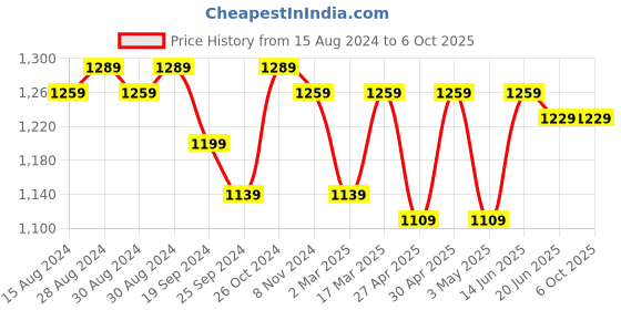 myntra.com TAHVO Men Regular Dupion Silk Kurta with Trousers tahvo Price History Graph from 15 Aug 2024 to 5 Oct 2025