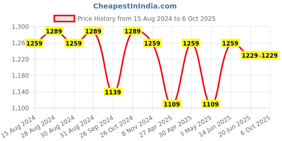 myntra.com TAHVO Men Regular Dupion Silk Kurta with Trousers tahvo Price History Graph from 15 Aug 2024 to 5 Oct 2025