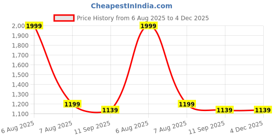 myntra.com TAHVO Men Regular Fit Trousers tahvo Price History Graph from 6 Aug 2025 to 4 Dec 2025