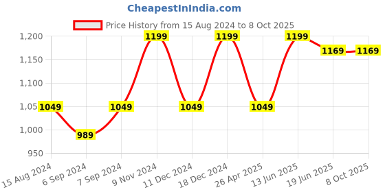 myntra.com TAHVO Men Regular Pure Cotton Kurta with Pyjamas tahvo Price History Graph from 15 Aug 2024 to 8 Oct 2025