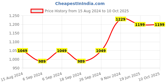 myntra.com TAHVO Men Regular Pure Cotton Kurta with Pyjamas tahvo Price History Graph from 15 Aug 2024 to 10 Oct 2025