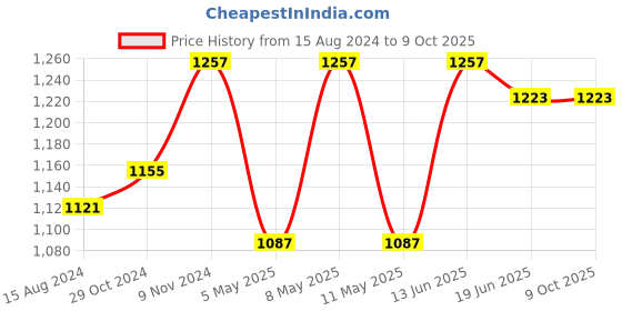 myntra.com TAHVO Men Regular Pure Cotton Kurta with Pyjamas tahvo Price History Graph from 15 Aug 2024 to 9 Oct 2025