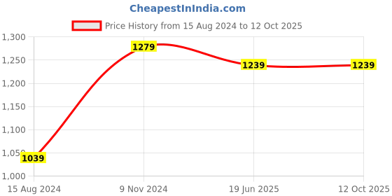 myntra.com TAHVO Men Regular Pure Cotton Kurta with Pyjamas tahvo Price History Graph from 15 Aug 2024 to 11 Oct 2025
