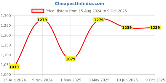 myntra.com TAHVO Men Regular Pure Cotton Kurta with Pyjamas tahvo Price History Graph from 15 Aug 2024 to 8 Oct 2025