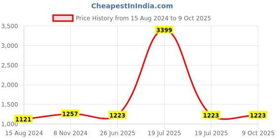 myntra.com TAHVO Men Regular Pure Cotton Kurta with Pyjamas tahvo Price History Graph from 15 Aug 2024 to 9 Oct 2025
