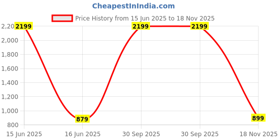 myntra.com TAHVO Men Relaxed Casual Shirt tahvo Price History Graph from 15 Jun 2025 to 18 Nov 2025