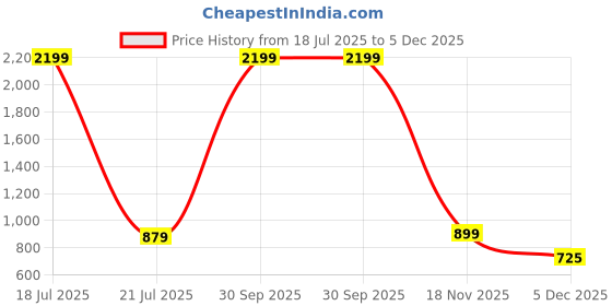 myntra.com TAHVO Men Relaxed Casual Shirt tahvo Price History Graph from 18 Jul 2025 to 5 Dec 2025