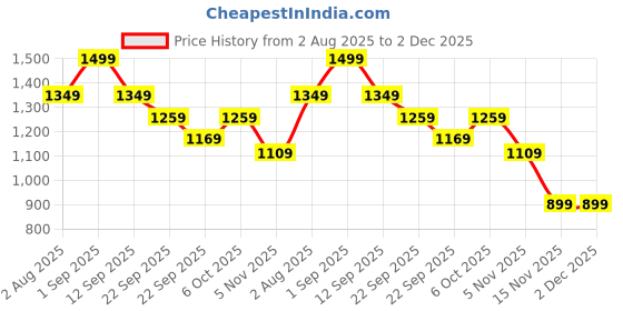 myntra.com TAHVO Men Relaxed Easy Wash Linen Formal Trousers tahvo Price History Graph from 2 Aug 2025 to 2 Dec 2025