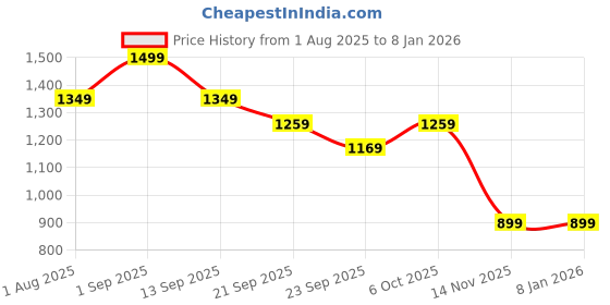 myntra.com TAHVO Men Relaxed Easy Wash Trousers tahvo Price History Graph from 1 Aug 2025 to 7 Jan 2026