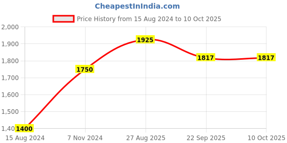 myntra.com TAHVO Men Satin Nehru Jacket tahvo Price History Graph from 15 Aug 2024 to 10 Oct 2025