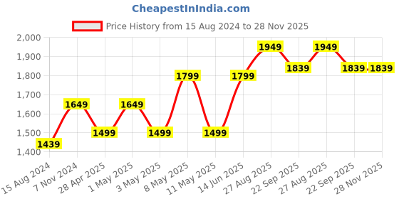 myntra.com TAHVO Men Satin Nehru Jackets tahvo Price History Graph from 15 Aug 2024 to 28 Nov 2025