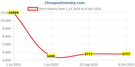 myntra.com TAHVO Men Self-Design Mandarin Collar Sherwani Set tahvo Price History Graph from 1 Jul 2025 to 8 Oct 2025