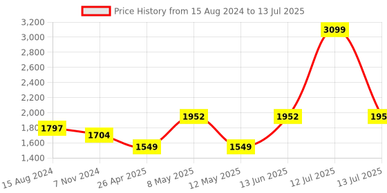 myntra.com TAHVO Men Self-Design Nehru Jacket tahvo Price History Graph from 15 Aug 2024 to 13 Jul 2025
