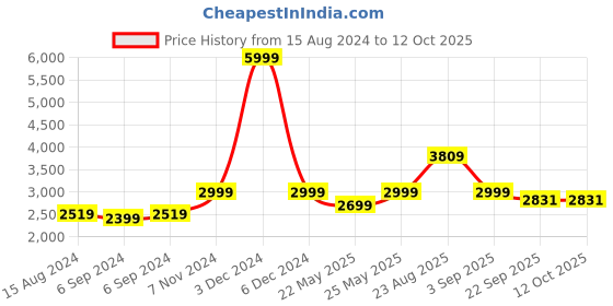 myntra.com TAHVO Men Self-Design Single-Breasted Casual Blazer tahvo Price History Graph from 15 Aug 2024 to 12 Oct 2025