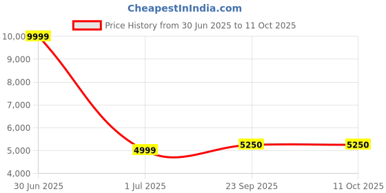 myntra.com TAHVO Men Sherwani Set tahvo Price History Graph from 30 Jun 2025 to 11 Oct 2025