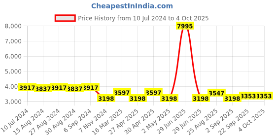 myntra.com TAHVO Men  Single Breasted Double Vented Blazers tahvo Price History Graph from 10 Jul 2024 to 4 Oct 2025