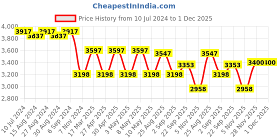 myntra.com TAHVO Men Single Breasted Double Vented Blazers tahvo Price History Graph from 10 Jul 2024 to 1 Dec 2025