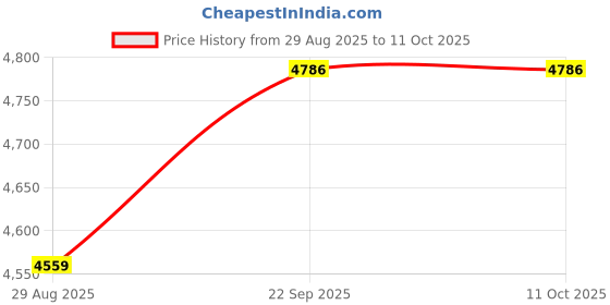 myntra.com TAHVO Men Single Breasted Notched Lapel 2 Piece Suit tahvo Price History Graph from 29 Aug 2025 to 10 Oct 2025