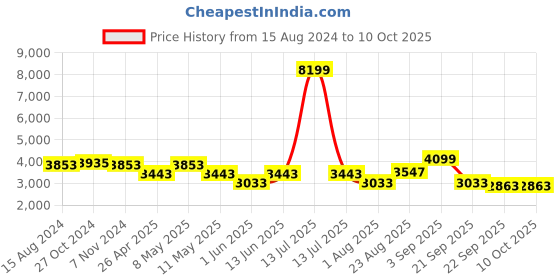 myntra.com TAHVO Men Single-Breasted SemiFormal Blazer tahvo Price History Graph from 15 Aug 2024 to 10 Oct 2025