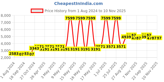 myntra.com TAHVO Men Single-Breasted Slim-Fit Two-Piece Suit tahvo Price History Graph from 1 Aug 2024 to 9 Nov 2025