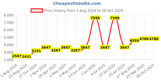 myntra.com TAHVO Men Single-Breasted Slim-Fit Two-Piece Suit tahvo Price History Graph from 1 Aug 2024 to 26 Oct 2025