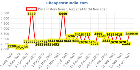 myntra.com TAHVO Men Slim-Fit Bandhgala Blazer tahvo Price History Graph from 1 Aug 2024 to 24 Nov 2025