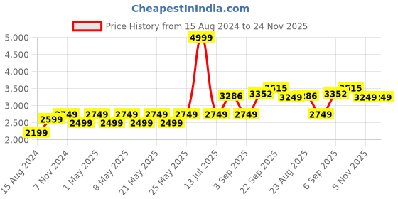 myntra.com TAHVO Men Slim-Fit Bandhgala Blazer tahvo Price History Graph from 15 Aug 2024 to 24 Nov 2025