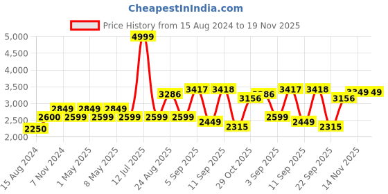 myntra.com TAHVO Men Slim-Fit Bandhgala Party Blazer tahvo Price History Graph from 15 Aug 2024 to 18 Nov 2025