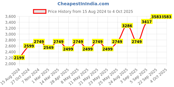 myntra.com TAHVO Men Slim-Fit Double-Breasted Bandhgala Blazer tahvo Price History Graph from 15 Aug 2024 to 4 Oct 2025