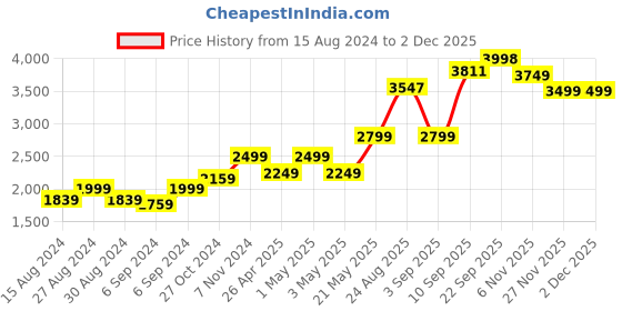 myntra.com TAHVO Men Slim-Fit Formal Blazer tahvo Price History Graph from 15 Aug 2024 to 1 Dec 2025