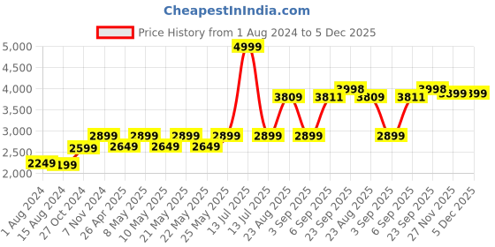 myntra.com TAHVO Men Slim-Fit Single-Breasted Blazer tahvo Price History Graph from 1 Aug 2024 to 4 Dec 2025