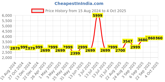 myntra.com TAHVO Men Slim Fit Single-Breasted Blazer tahvo Price History Graph from 15 Aug 2024 to 4 Oct 2025